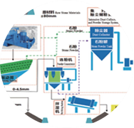 精品砂、石同出機(jī)制砂系統(tǒng)（干法）